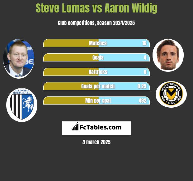 Steve Lomas vs Aaron Wildig h2h player stats