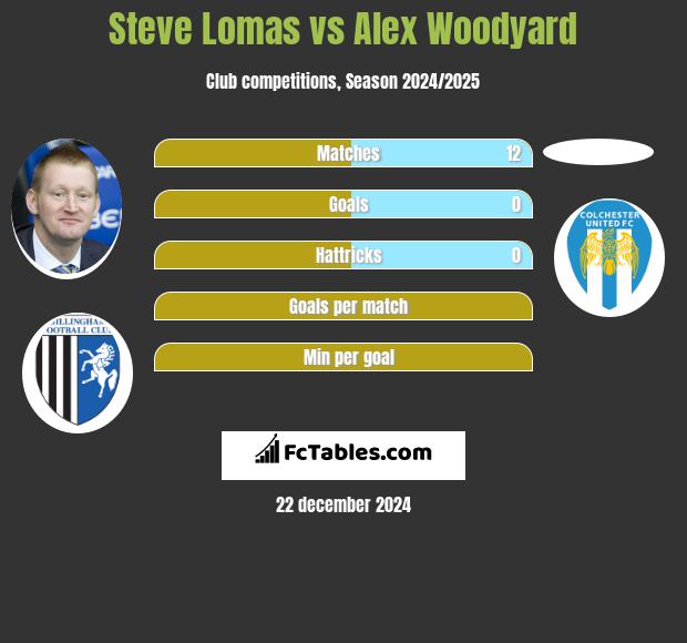 Steve Lomas vs Alex Woodyard h2h player stats