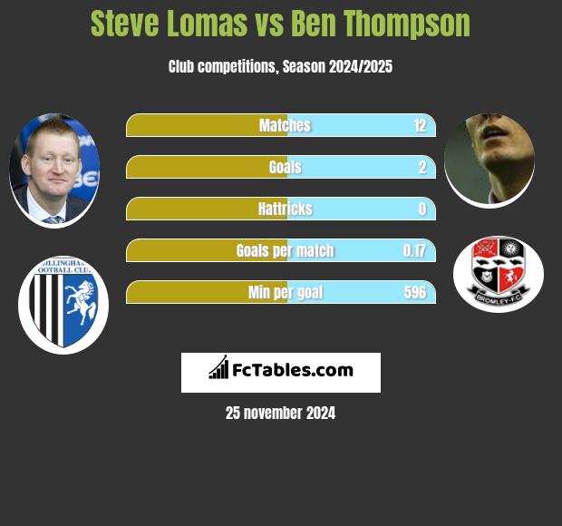 Steve Lomas vs Ben Thompson h2h player stats