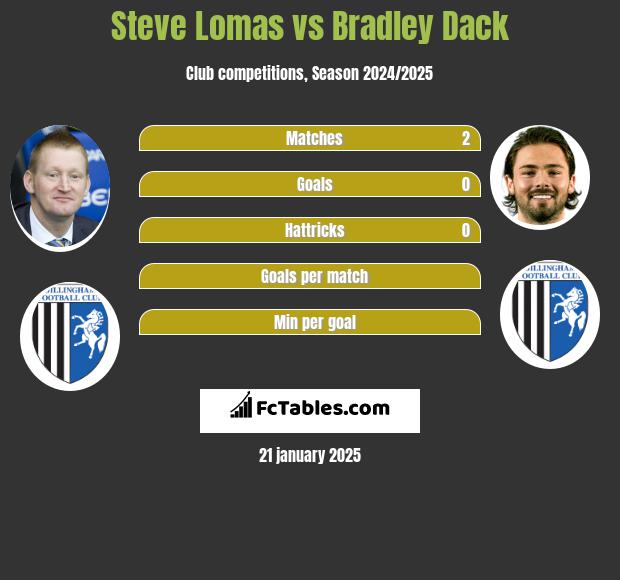 Steve Lomas vs Bradley Dack h2h player stats