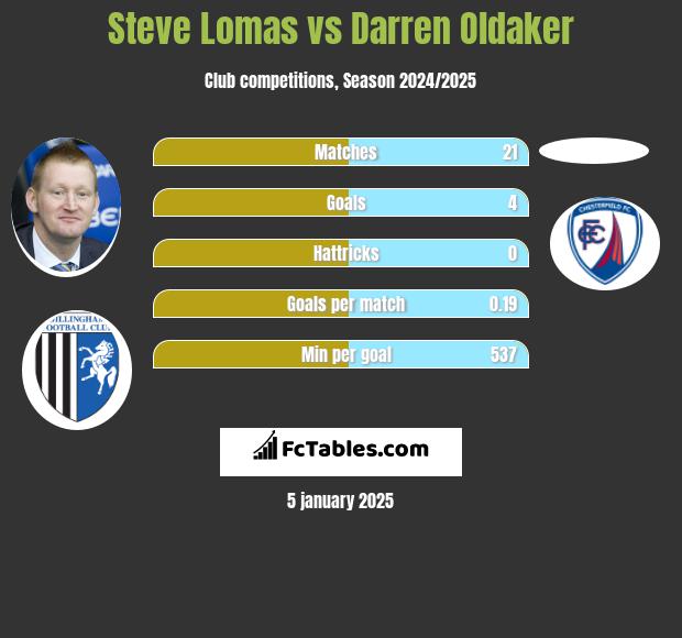 Steve Lomas vs Darren Oldaker h2h player stats