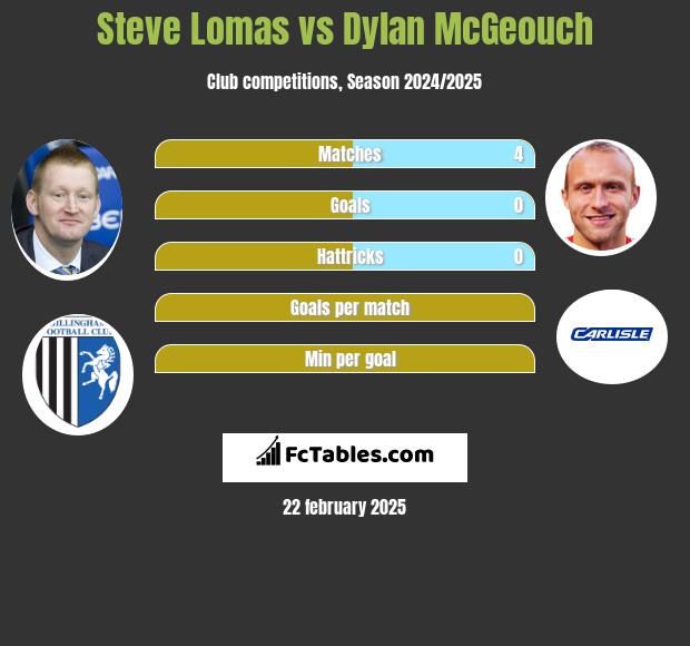 Steve Lomas vs Dylan McGeouch h2h player stats