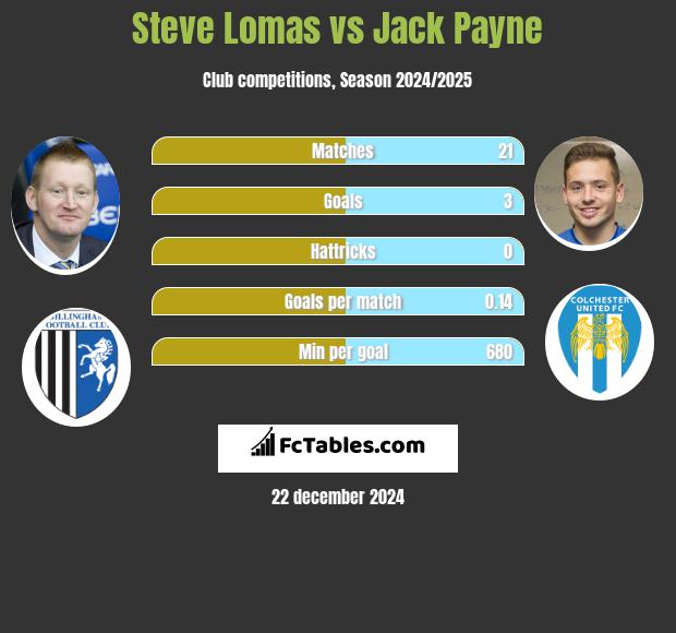 Steve Lomas vs Jack Payne h2h player stats