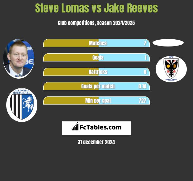 Steve Lomas vs Jake Reeves h2h player stats