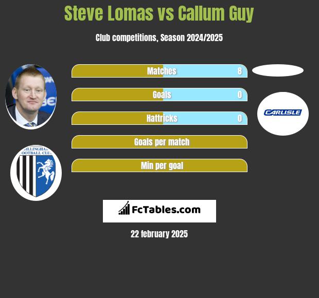 Steve Lomas vs Callum Guy h2h player stats