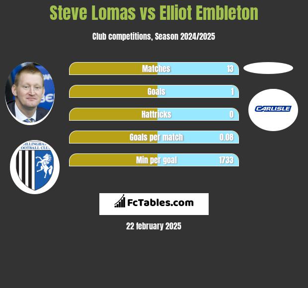 Steve Lomas vs Elliot Embleton h2h player stats