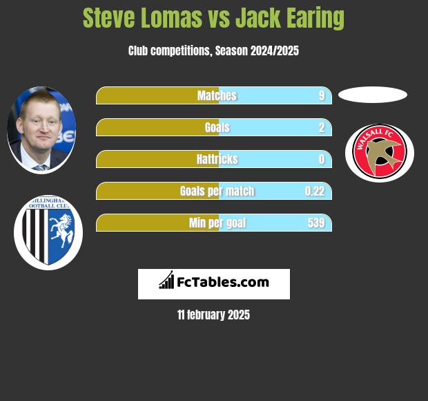 Steve Lomas vs Jack Earing h2h player stats