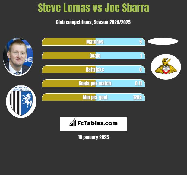 Steve Lomas vs Joe Sbarra h2h player stats