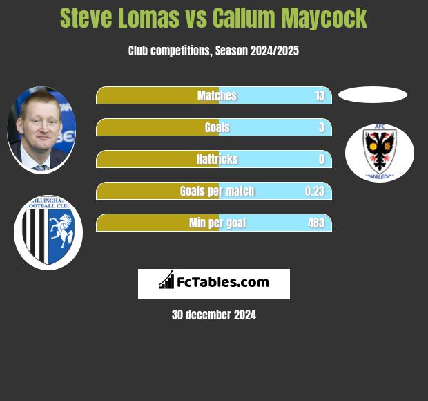 Steve Lomas vs Callum Maycock h2h player stats