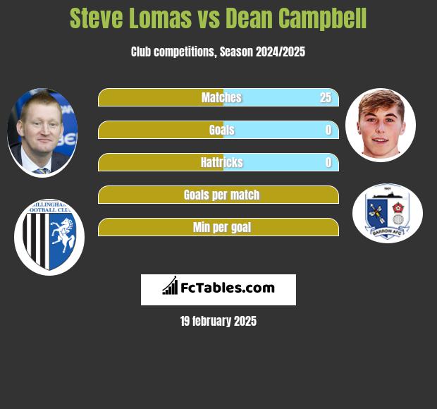 Steve Lomas vs Dean Campbell h2h player stats