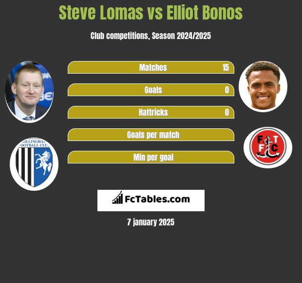 Steve Lomas vs Elliot Bonos h2h player stats