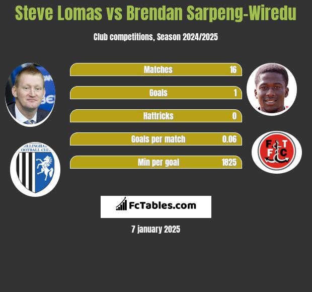 Steve Lomas vs Brendan Sarpeng-Wiredu h2h player stats