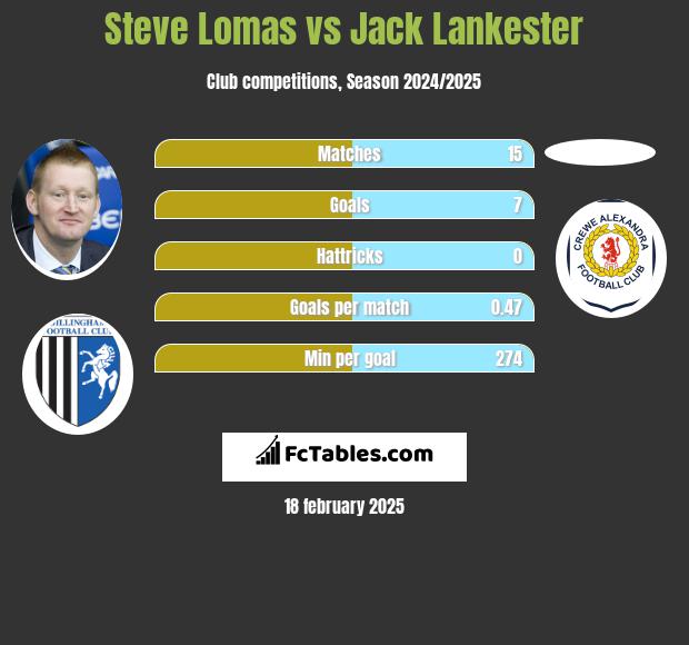 Steve Lomas vs Jack Lankester h2h player stats