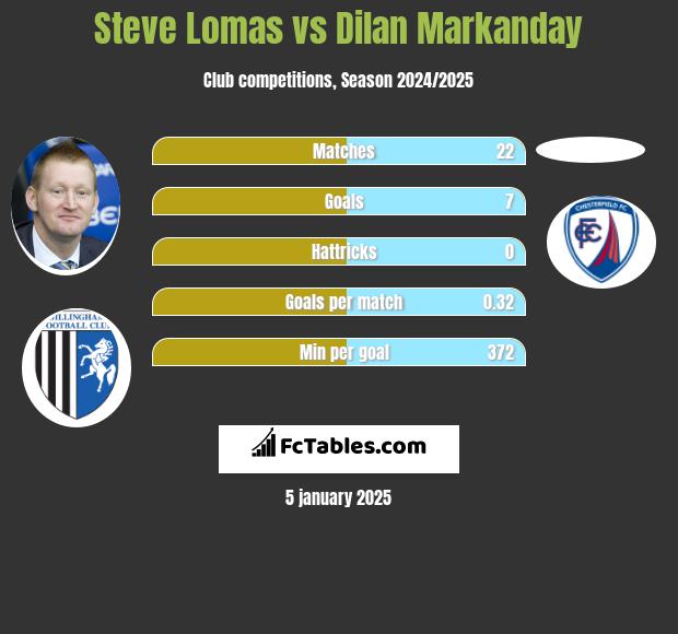 Steve Lomas vs Dilan Markanday h2h player stats