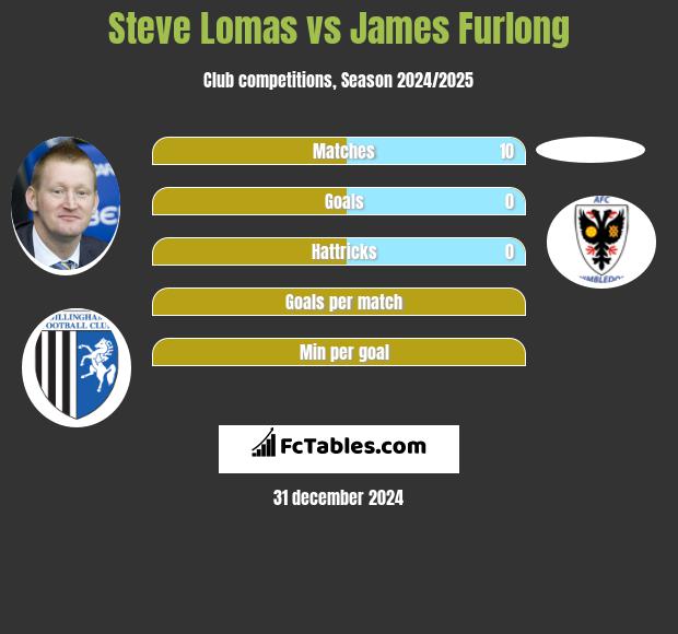 Steve Lomas vs James Furlong h2h player stats