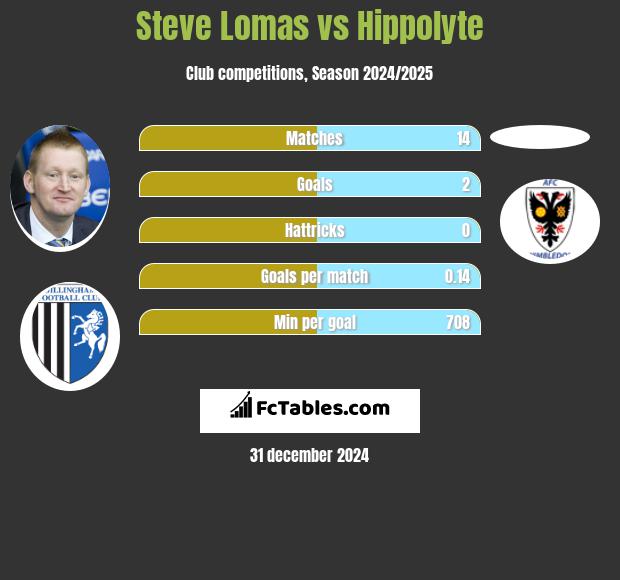 Steve Lomas vs Hippolyte h2h player stats