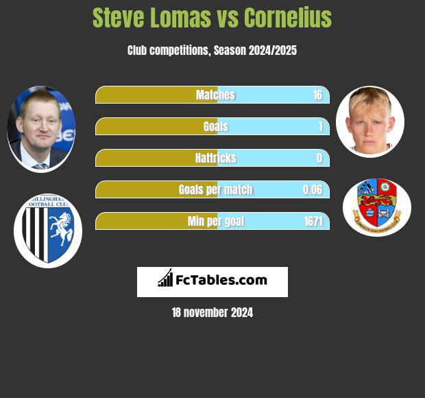 Steve Lomas vs Cornelius h2h player stats