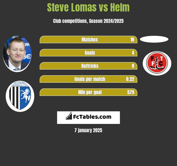 Steve Lomas vs Helm h2h player stats