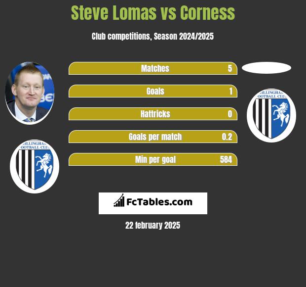 Steve Lomas vs Corness h2h player stats