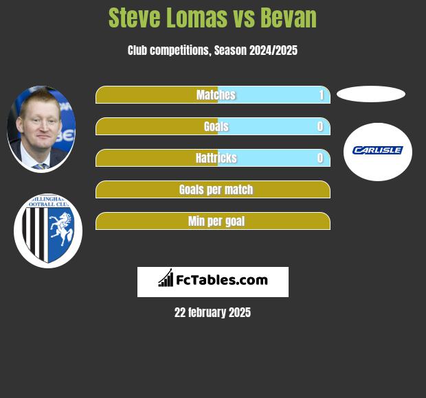 Steve Lomas vs Bevan h2h player stats