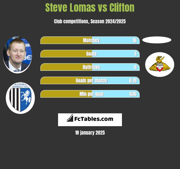 Steve Lomas vs Clifton h2h player stats