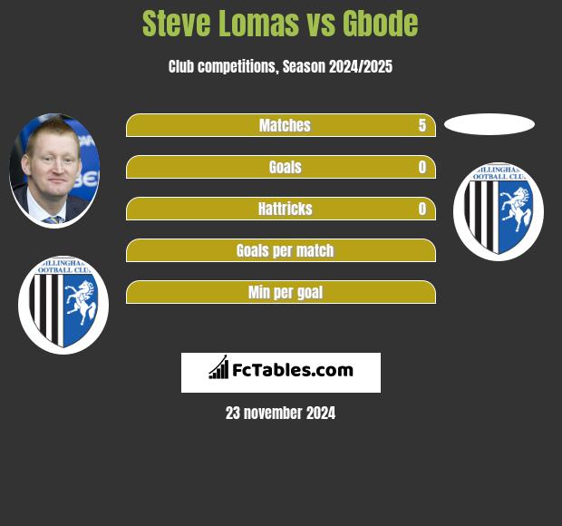 Steve Lomas vs Gbode h2h player stats