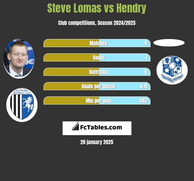 Steve Lomas vs Hendry h2h player stats