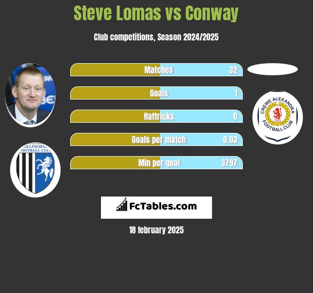 Steve Lomas vs Conway h2h player stats