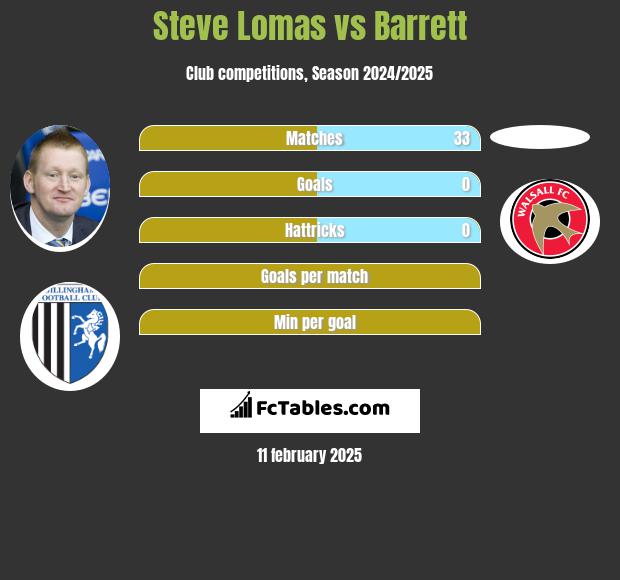 Steve Lomas vs Barrett h2h player stats