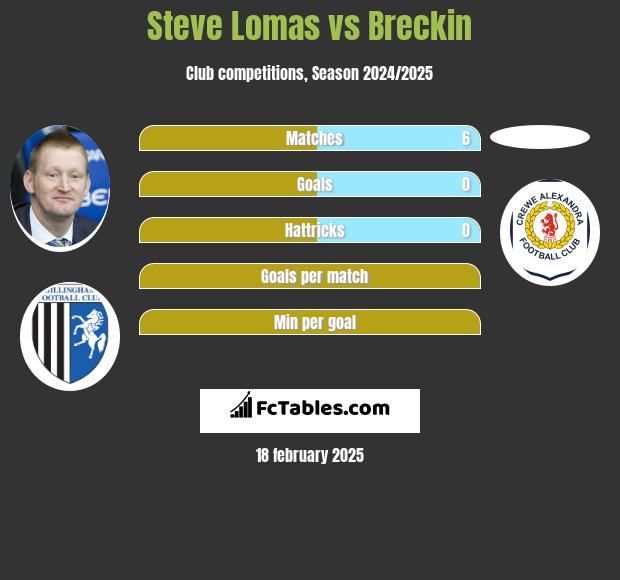 Steve Lomas vs Breckin h2h player stats