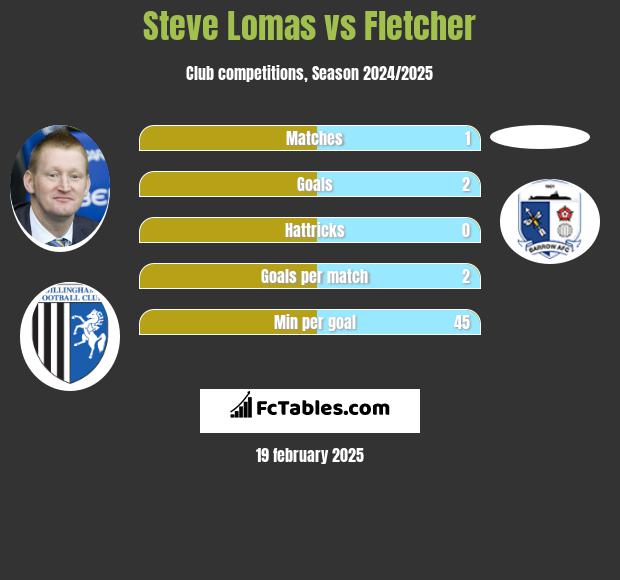 Steve Lomas vs Fletcher h2h player stats