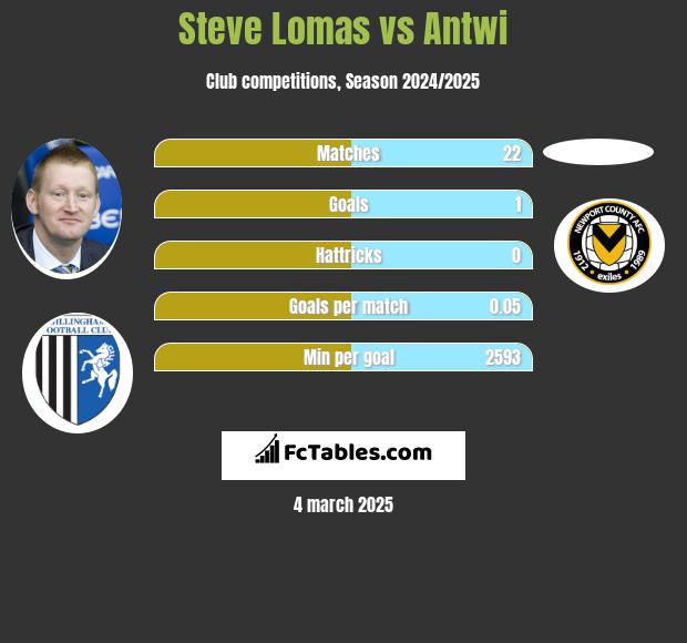 Steve Lomas vs Antwi h2h player stats