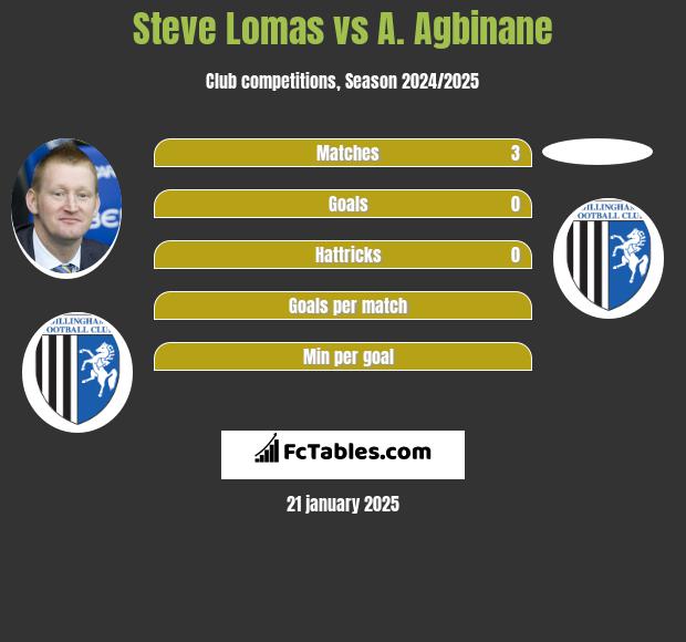 Steve Lomas vs A. Agbinane h2h player stats