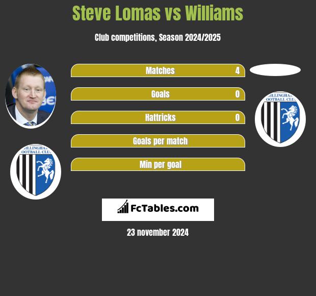 Steve Lomas vs Williams h2h player stats