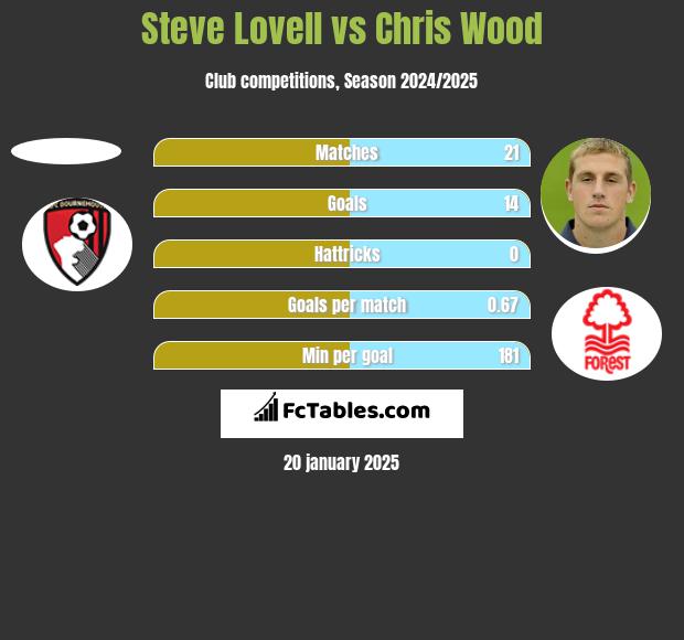 Steve Lovell vs Chris Wood h2h player stats