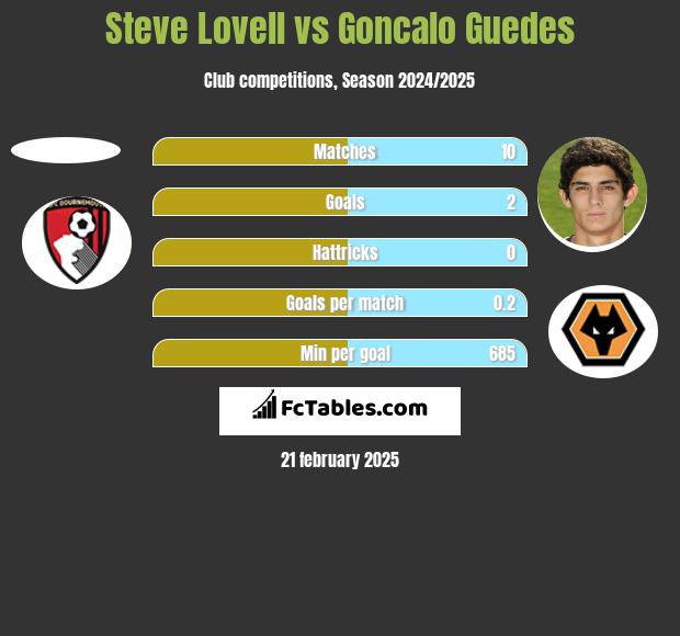 Steve Lovell vs Goncalo Guedes h2h player stats