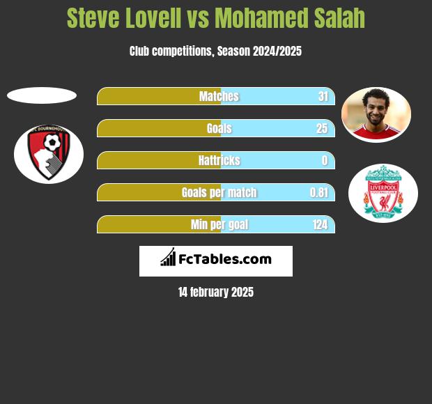 Steve Lovell vs Mohamed Salah h2h player stats