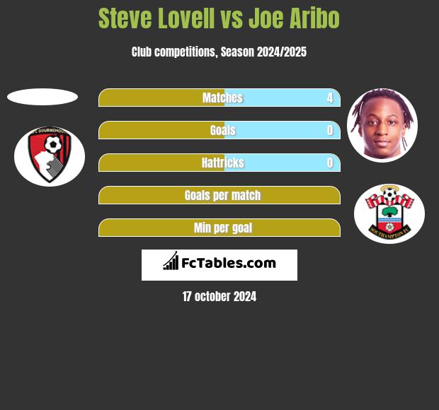 Steve Lovell vs Joe Aribo h2h player stats