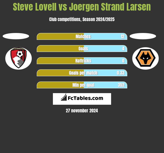 Steve Lovell vs Joergen Strand Larsen h2h player stats