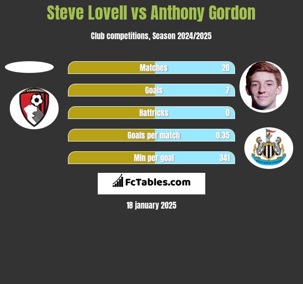 Steve Lovell vs Anthony Gordon h2h player stats