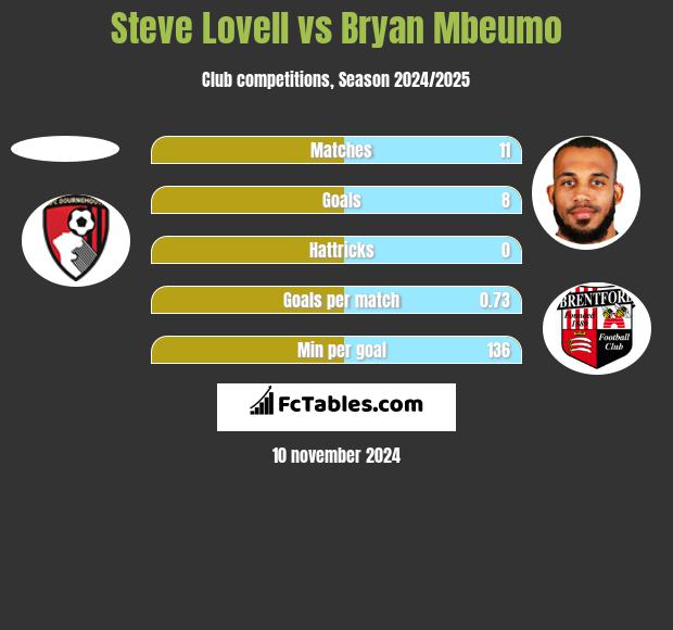 Steve Lovell vs Bryan Mbeumo h2h player stats