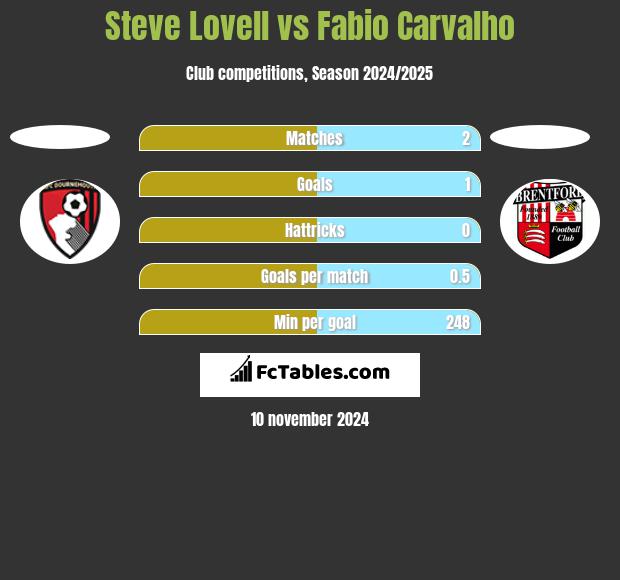 Steve Lovell vs Fabio Carvalho h2h player stats