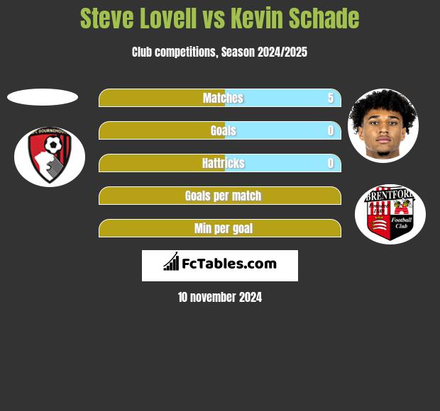 Steve Lovell vs Kevin Schade h2h player stats