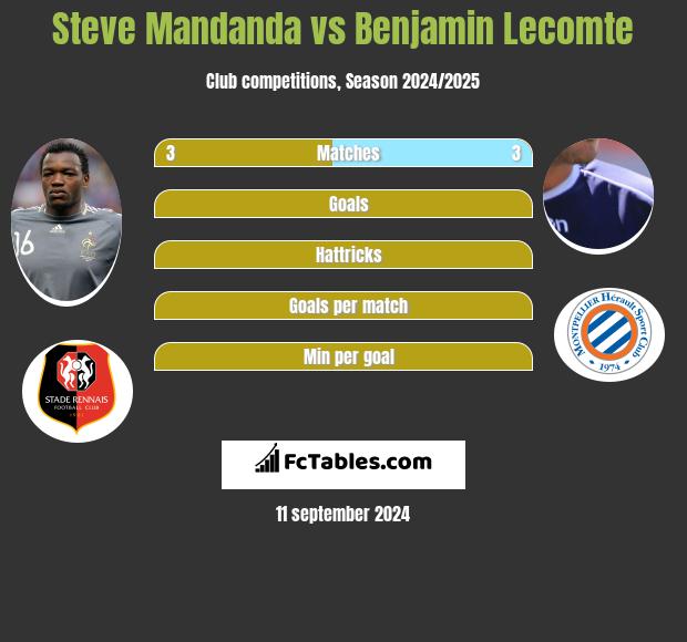 Steve Mandanda vs Benjamin Lecomte h2h player stats