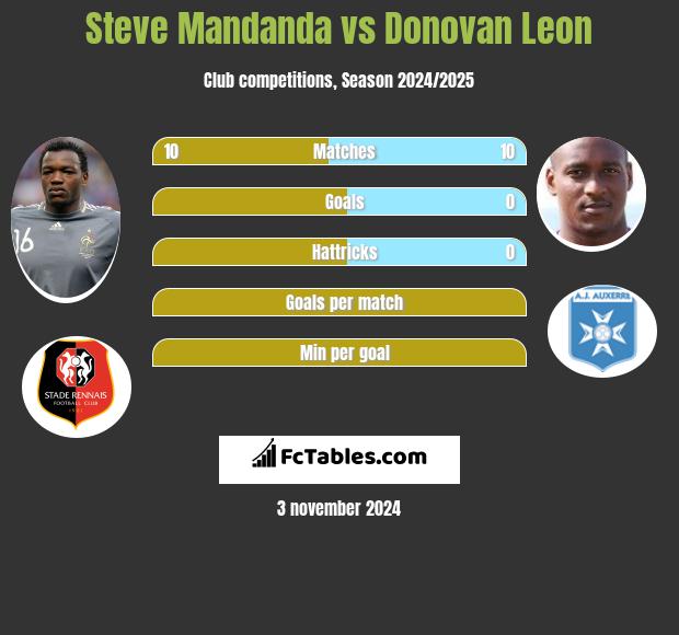 Steve Mandanda vs Donovan Leon h2h player stats