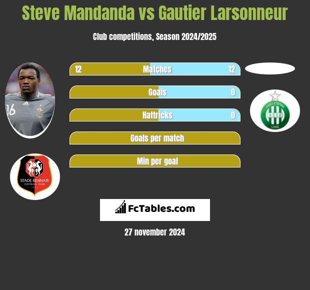 Steve Mandanda vs Gautier Larsonneur h2h player stats