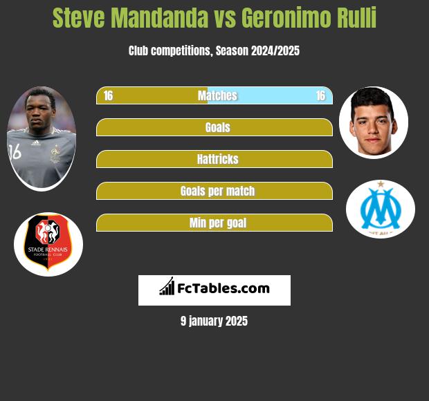 Steve Mandanda vs Geronimo Rulli h2h player stats