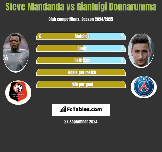 Steve Mandanda vs Gianluigi Donnarumma h2h player stats