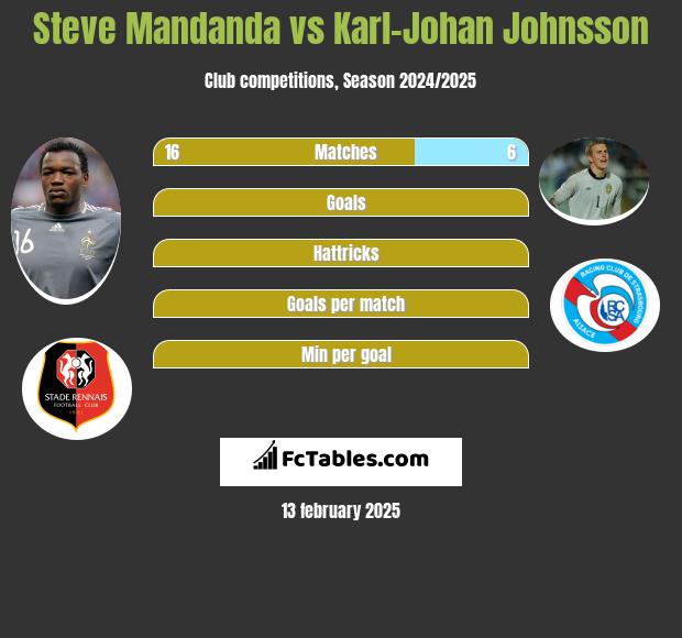 Steve Mandanda vs Karl-Johan Johnsson h2h player stats