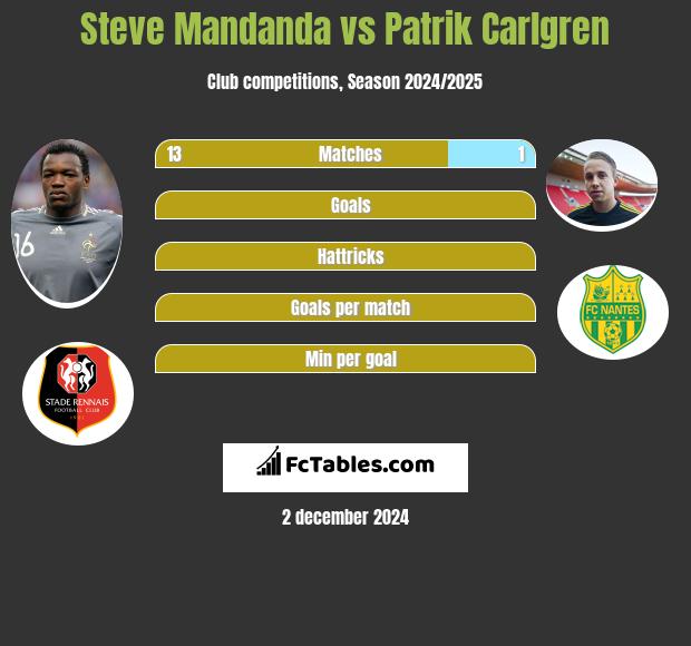 Steve Mandanda vs Patrik Carlgren h2h player stats